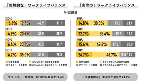 ワークライフバランスの理想は「プライベート重視」 現実は「とほほ」：ギャップが鮮明 Itmedia ビジネスオンライン