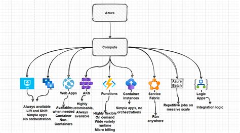 Azurenotes Mind Map Of Azure Compute Services By Vaibhav Pandey