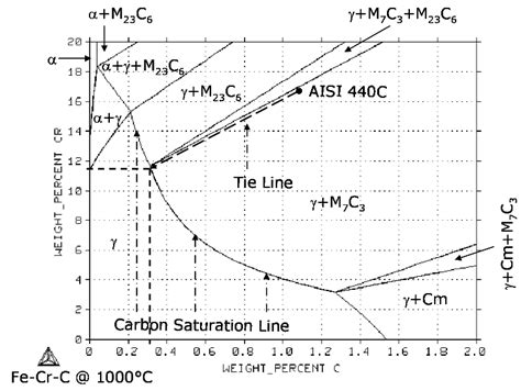 Phase Diagram Of 316 Stainless Steel Equilibrium Phase Diagr