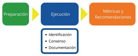 Metodología de Lecciones Aprendidas en Proyectos OPM Integral