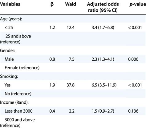 Multivariate Logistic Regression Showing Predictors Of Binge Drinking