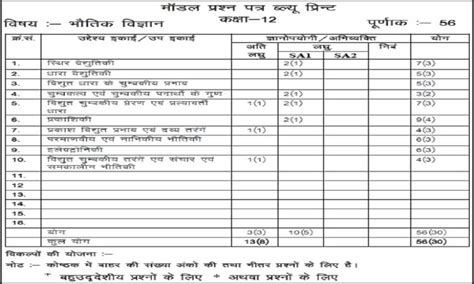 Raj Board 12th Blueprint 2025 BSER 12th Exam Pattern 2025 RBSE 12th