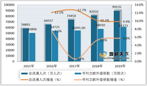 2019年我国文旅发展情况：文化场所、活动数量及旅游收入持续增长观研报告网