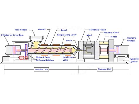 Injection Molding Vs Compression Molding Alpine Mold