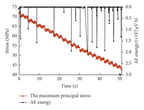 The Major Principal Stress Time And Ae Energy Time Curves Of Coal Download Scientific Diagram