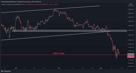 Following the Crash Towards $26K, What's Next for Bitcoin? (BTC Technical Analysis)