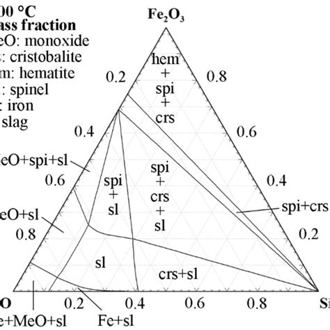 The C Isothermal Section Of The Feo Sio Al O Phase