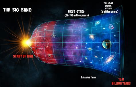 How Old Is The Universe