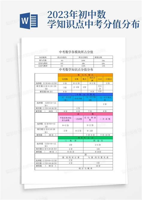 2023年初中数学知识点中考分值分布word模板下载编号qojwexya熊猫办公