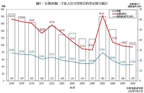 De类二手私人住宅买卖合约登记统计分析 2022年8月份 研究报告 中原地產