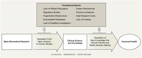 The Translational Blocks In The Clinical Research Continuum