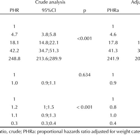 Crude And Adjusted Cox Regression Analysis And Proportional Hazards