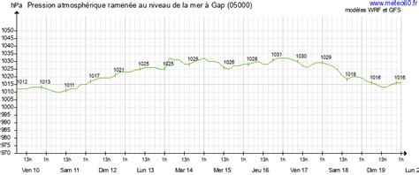 M T O Gap Pr Visions Gratuites Jours Hautes Alpes M T O