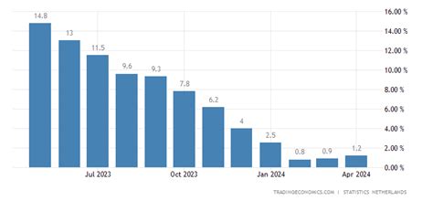 Netherlands Food Inflation | 1997-2020 Data | 2021-2022 Forecast ...