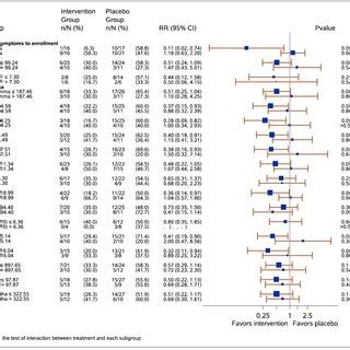 Forest Plot Demonstrating The Association Of Interferon B And