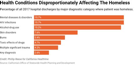 41 Homelessness Statistics In California Home