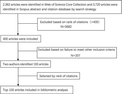 Flowchart Illustrating The Articles Selection Process Detailed Download Scientific Diagram