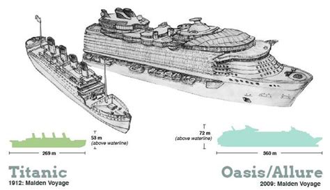 RMS Titanic Vs MS Oasis Of The Seas Comparison -The World's Largest ...