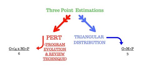 Program Evolution And Review Technique Pert And Three Point Estimates