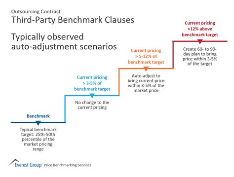 Outsourcing Contract Third Party Benchmark Clauses Market Insights