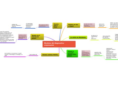 Modelos Del Diagnostico Empresaria Mind Map