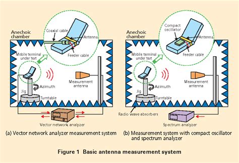 Figure 7 From Antenna Measurement System For Mobile Terminals