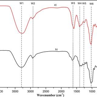 Sem Micrographs And Edx Spectra Of A Bare Mild Steel B Hybrid Sol Gel