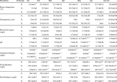 Descriptive Statistics Of Physico Chemical Variables Download Table