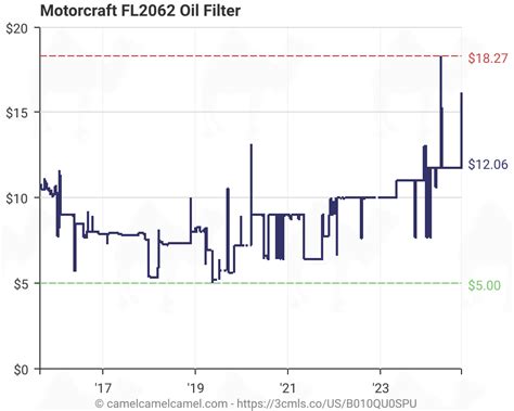 Motorcraft Filter Chart: A Visual Reference of Charts | Chart Master