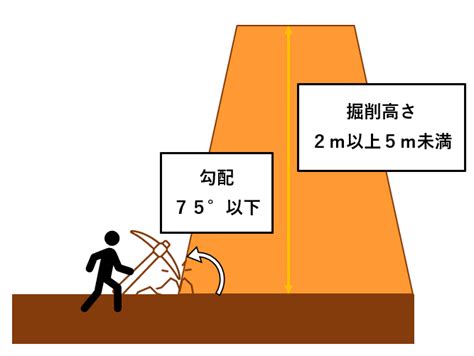明かり掘削とは？掘削作業の安全管理や安全対策のほか勾配も解説