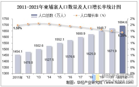 2021年柬埔寨人口总数量、劳动人口数量及人口性别、年龄、城乡结构分析华经情报网华经产业研究院