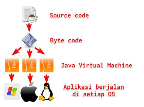 Tutorial Belajar Java Pengertian Jvm Java Virtual Machine Duniailkom