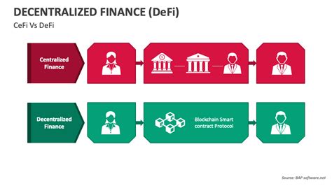 Decentralized Finance (DeFi) PowerPoint Presentation Slides - PPT Template 