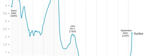 Euribor De Septiembre De Futur Finances