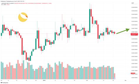 Terra Luna Classic Price Prediction As Lunc Reaches Billion Market