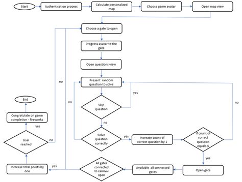 Schematic Representation On The Game Flow Download Scientific Diagram