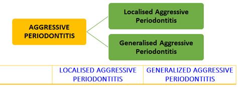 Aggressive Periodontitis Focus Dentistry