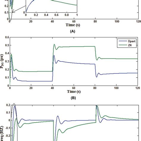 A Random Load Variation B WTG Power Output C DG Power Output