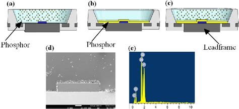 Figure From Improving The Angular Color Uniformity Of Hybrid Phosphor