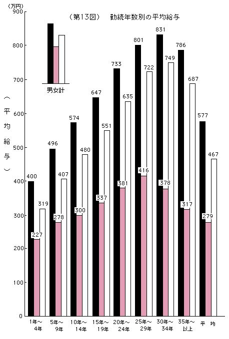 1 平均給与｜国税庁