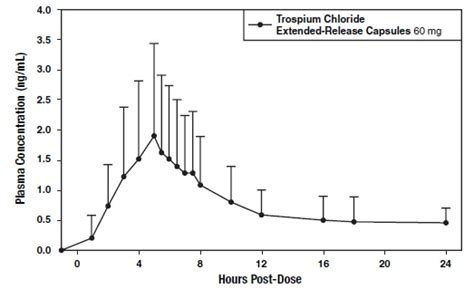 Trospium Chloride Er Trospium Chloride Capsule Extended Release