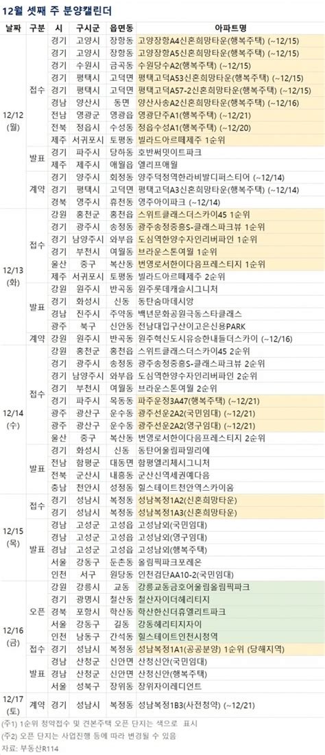 분양 캘린더 12월 셋째 주 광주송정 중흥s 클래스 파크뷰 등 전국 7982가구 분양 네이트 뉴스