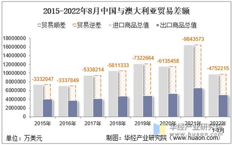 2022年8月中国与澳大利亚双边贸易额与贸易差额统计 贸易数据频道 华经情报网