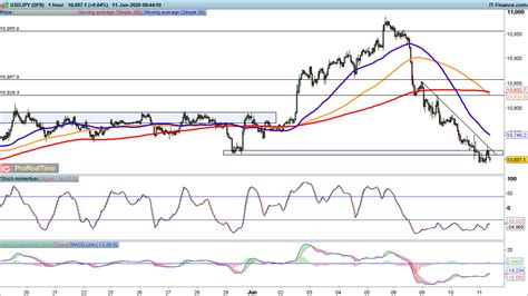 EUR USD And GBP USD Go Higher As USD JPY Still Under Pressure Levels