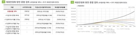 국민연금 재정안정화 시나리오 공개보험료율 12·15·18 인상안 네이트 뉴스