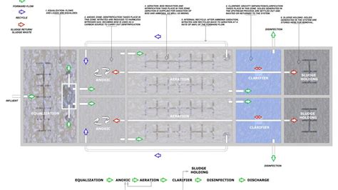 Agricultural Wastewater Treatment Flow Chart