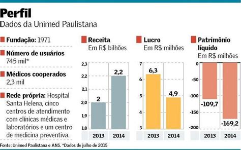 Unimed Paulistana Quebra E Precisa Repassar Clientes Em Dias