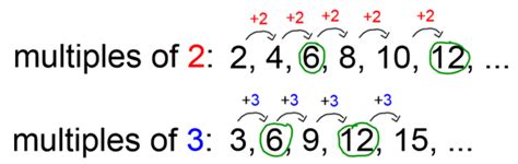 How To Find Lcm Least Common Multiple Smartick