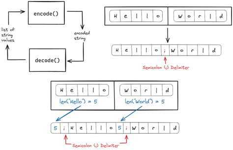 Encoding And Decoding Functions For Strings Avni Sh