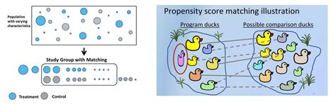 Introduction To Synthetic Control Using Propensity Score Matching